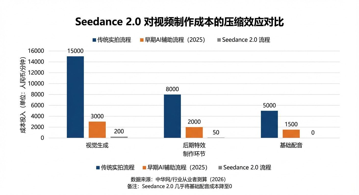 Seedance 2.0 对视频制作成本的压缩效应对比